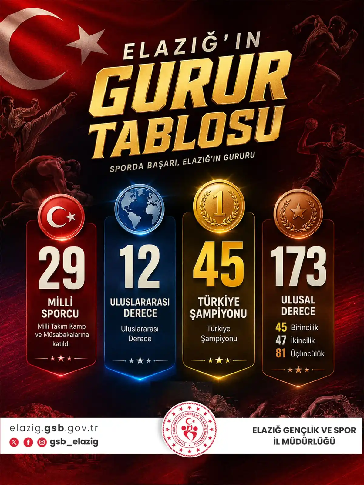 Elazığ Sporundan Tarihi Başarı: Bir Sezonda 173 Ulusal Derece ve 12 Uluslararası Madalya!