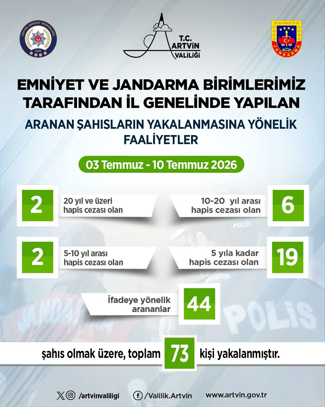 Artvin’de Nefes Kesen Operasyon: Bir Haftada 73 Firari Yakalandı