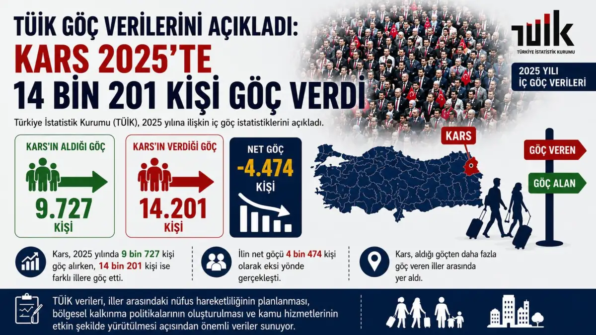 TÜİK Verileri Ortaya Koydu: Kars 2025’te 4 Bin 474 Kişilik Net Göç Verdi