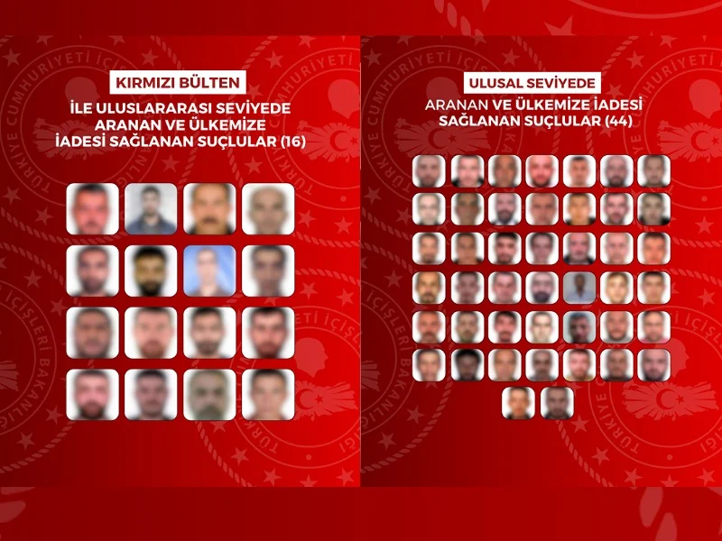 Yurt Dışına Kaçan 60 Suçlu Türkiye’ye Getirildi: Kapsamlı Operasyonun Detayları