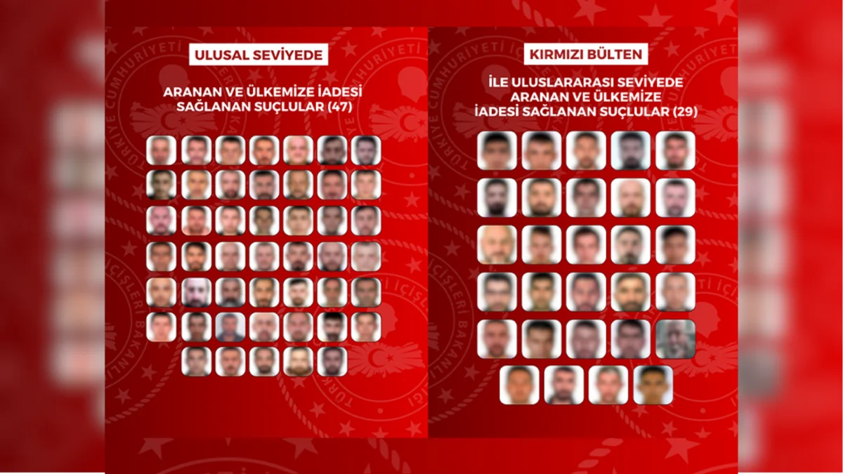 76 Firari Şahıs, 8 Ülkeden Türkiye’ye Getirildi: Kırmızı Bültenle Arananlar Dahil